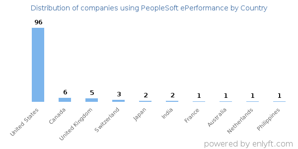 PeopleSoft ePerformance customers by country