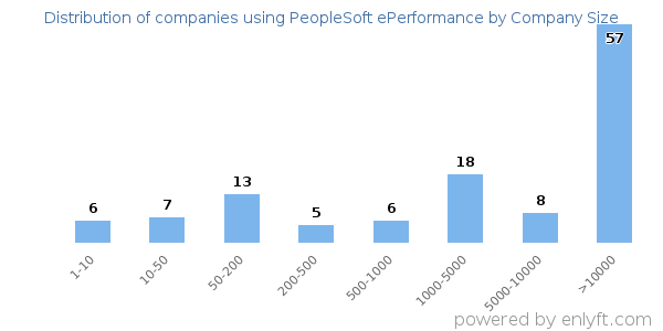 Companies using PeopleSoft ePerformance, by size (number of employees)