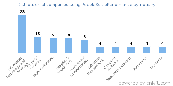 Companies using PeopleSoft ePerformance - Distribution by industry
