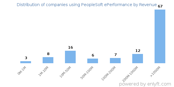 PeopleSoft ePerformance clients - distribution by company revenue