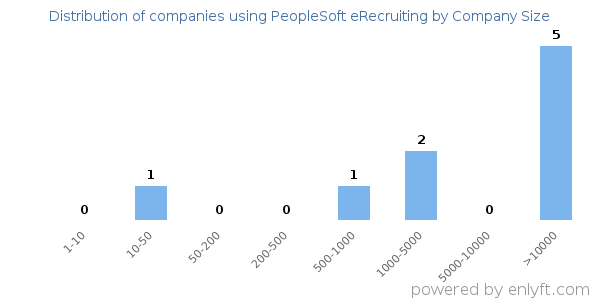 Companies using PeopleSoft eRecruiting, by size (number of employees)
