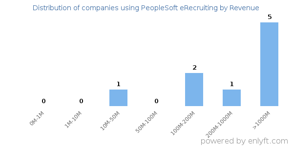 PeopleSoft eRecruiting clients - distribution by company revenue
