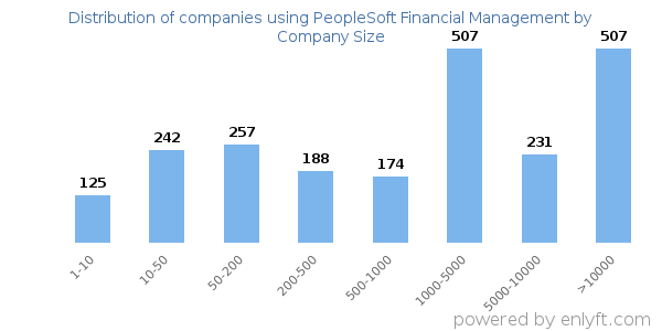 Companies using PeopleSoft Financial Management, by size (number of employees)