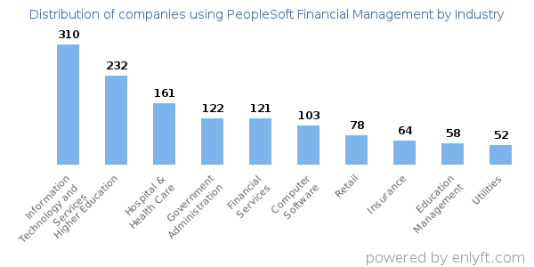 Companies using PeopleSoft Financial Management - Distribution by industry