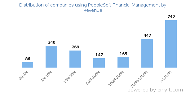 PeopleSoft Financial Management clients - distribution by company revenue