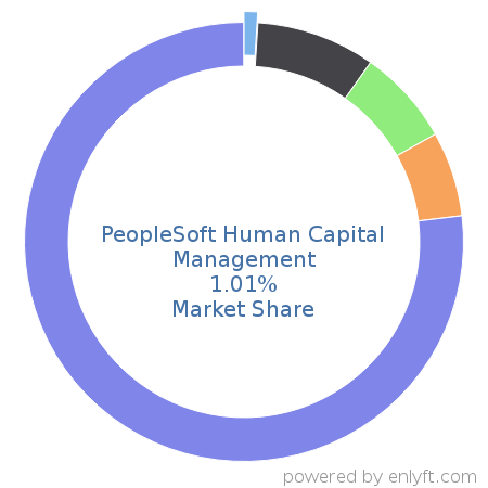 PeopleSoft Human Capital Management market share in Enterprise HR Management is about 1.01%