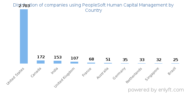 PeopleSoft Human Capital Management customers by country