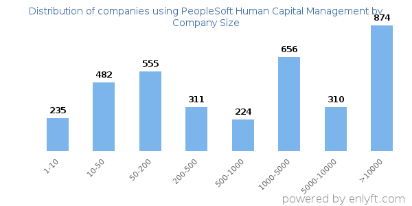 Companies using PeopleSoft Human Capital Management, by size (number of employees)