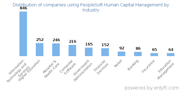 Companies using PeopleSoft Human Capital Management - Distribution by industry