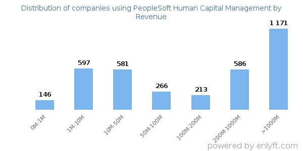 PeopleSoft Human Capital Management clients - distribution by company revenue