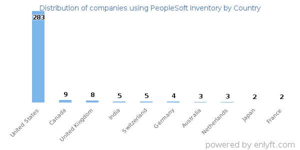 PeopleSoft Inventory customers by country