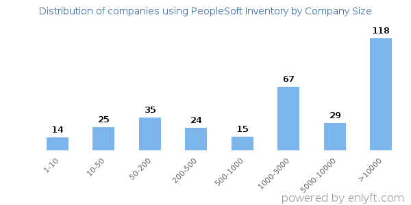 Companies using PeopleSoft Inventory, by size (number of employees)