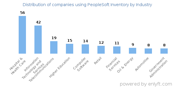 Companies using PeopleSoft Inventory - Distribution by industry
