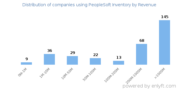 PeopleSoft Inventory clients - distribution by company revenue
