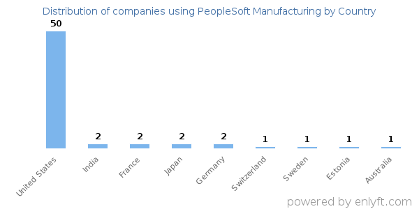 PeopleSoft Manufacturing customers by country