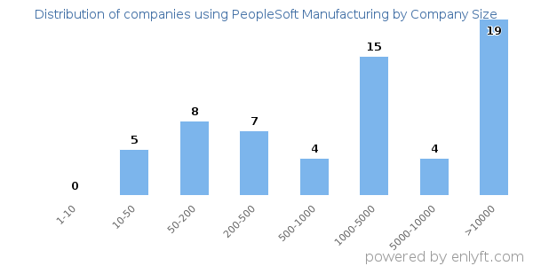Companies using PeopleSoft Manufacturing, by size (number of employees)