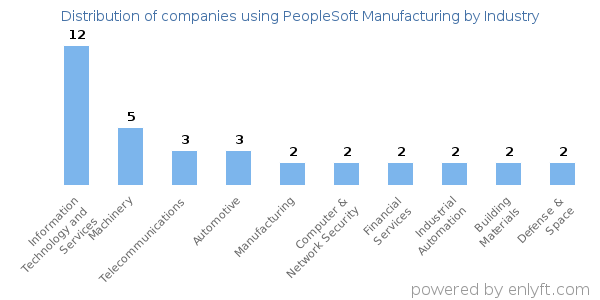 Companies using PeopleSoft Manufacturing - Distribution by industry