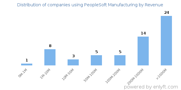 PeopleSoft Manufacturing clients - distribution by company revenue