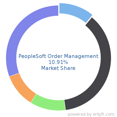 PeopleSoft Order Management market share in Order Management is about 10.91%