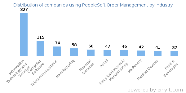 Companies using PeopleSoft Order Management - Distribution by industry