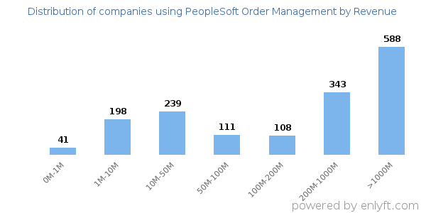 PeopleSoft Order Management clients - distribution by company revenue