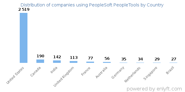PeopleSoft PeopleTools customers by country