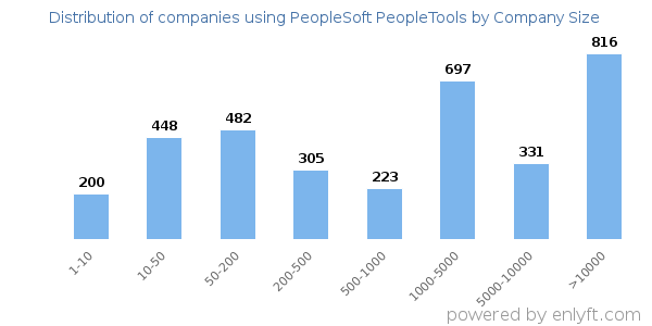 Companies using PeopleSoft PeopleTools, by size (number of employees)