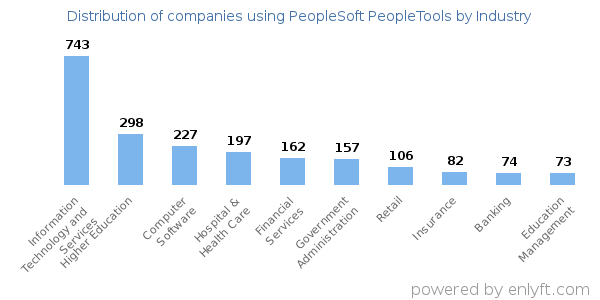 Companies using PeopleSoft PeopleTools - Distribution by industry