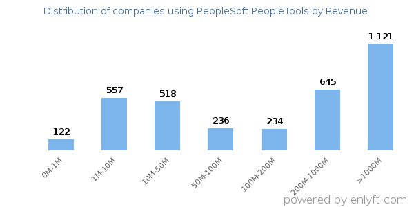 PeopleSoft PeopleTools clients - distribution by company revenue