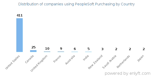 PeopleSoft Purchasing customers by country
