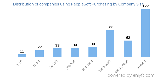 Companies using PeopleSoft Purchasing, by size (number of employees)