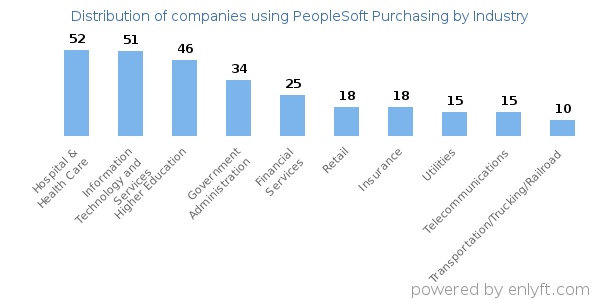 Companies using PeopleSoft Purchasing - Distribution by industry