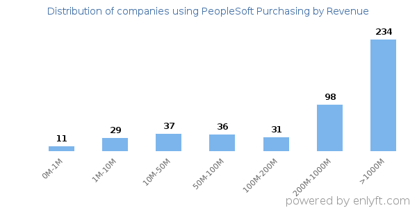 PeopleSoft Purchasing clients - distribution by company revenue