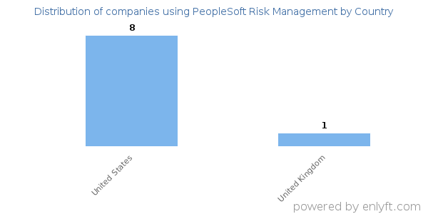 PeopleSoft Risk Management customers by country