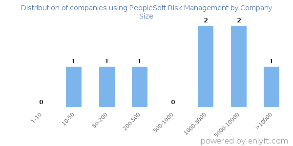 Companies using PeopleSoft Risk Management, by size (number of employees)