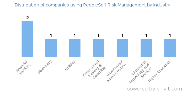 Companies using PeopleSoft Risk Management - Distribution by industry