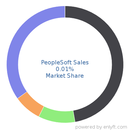 PeopleSoft Sales market share in Customer Relationship Management (CRM) is about 0.01%
