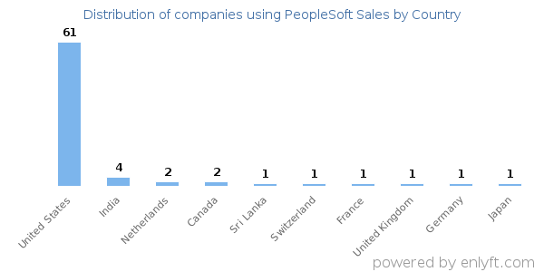PeopleSoft Sales customers by country