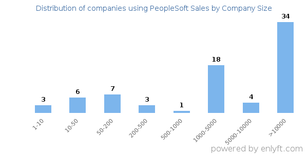 Companies using PeopleSoft Sales, by size (number of employees)