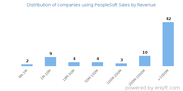 PeopleSoft Sales clients - distribution by company revenue