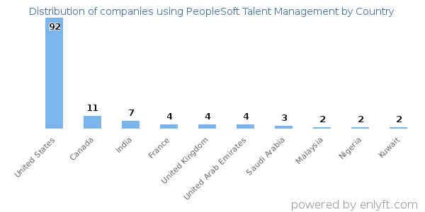 PeopleSoft Talent Management customers by country