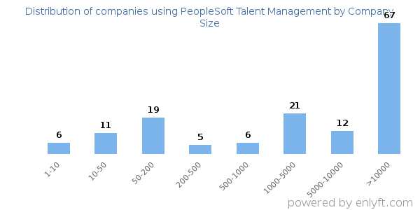Companies using PeopleSoft Talent Management, by size (number of employees)