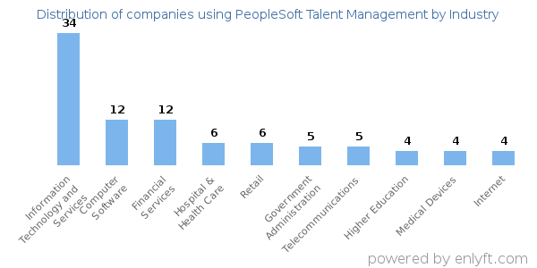 Companies using PeopleSoft Talent Management - Distribution by industry