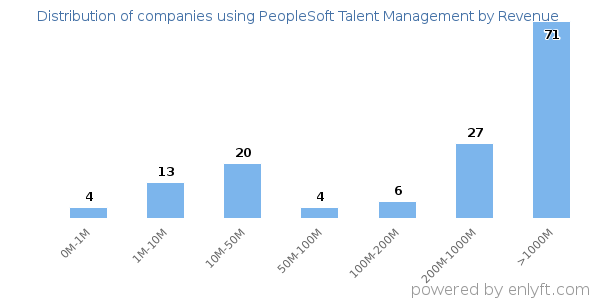 PeopleSoft Talent Management clients - distribution by company revenue