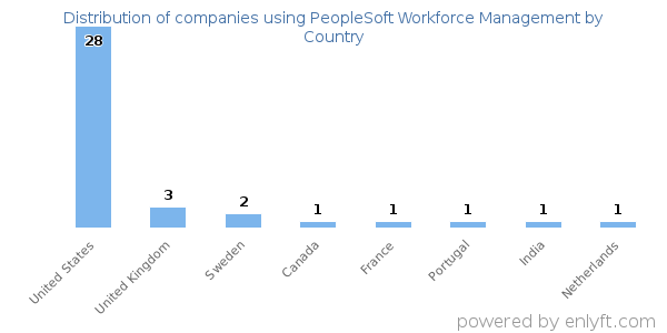 PeopleSoft Workforce Management customers by country