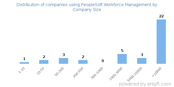 Companies using PeopleSoft Workforce Management, by size (number of employees)