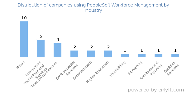 Companies using PeopleSoft Workforce Management - Distribution by industry