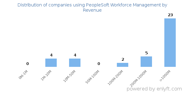 PeopleSoft Workforce Management clients - distribution by company revenue