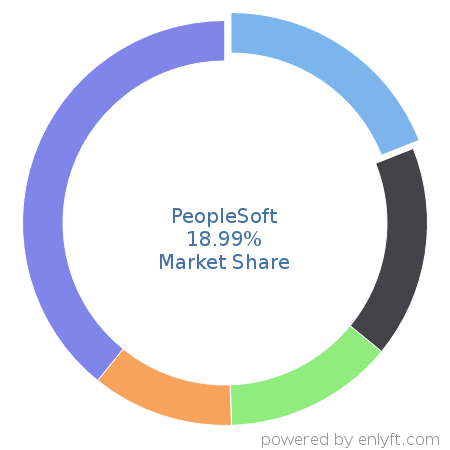 PeopleSoft market share in Payroll is about 18.99%