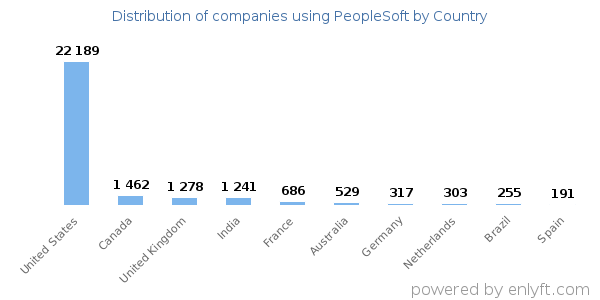 PeopleSoft customers by country